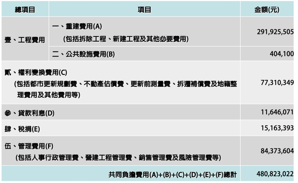 臺北市中山區正義段三小段 9 都市更新-華山C財務計畫