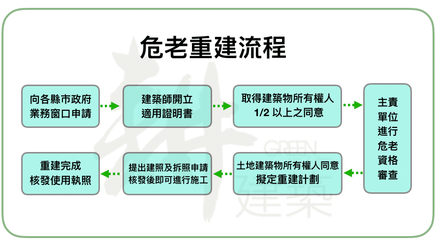 危老重建懶人包-流程、資格、獎勵、補助、諮詢-1次搞定 2 危老重建流程-懶人包