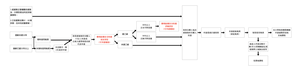 【2023危老重建懶人包】流程、資格、獎勵、補助、諮詢1次搞定 1 2023 危老重建流程懶人包