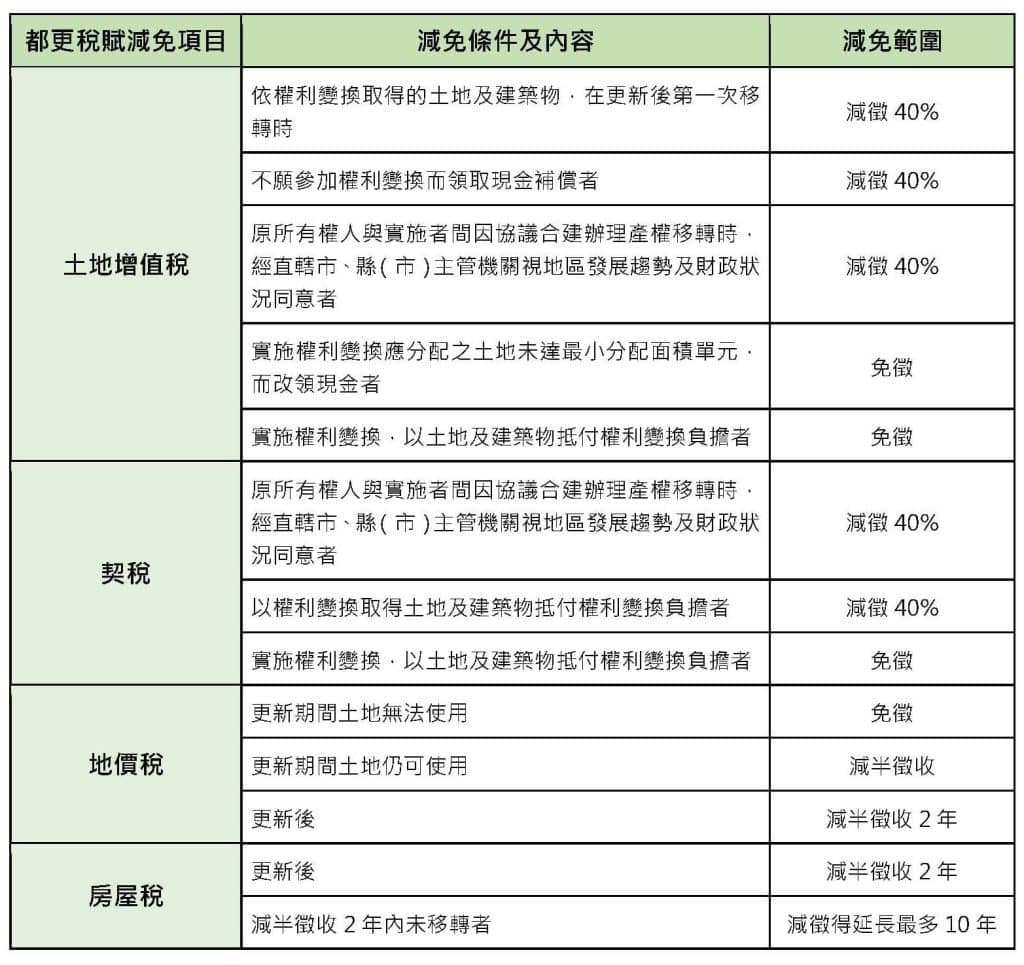 都市更新懶人包|10分鐘弄懂都更,流程、獎勵、補助、諮詢一次搞定! 5 容積獎勵項目2 頁面 2