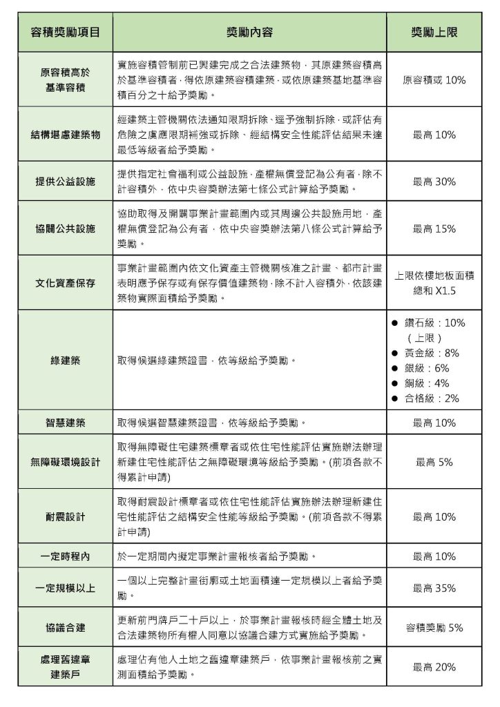 都市更新懶人包|10分鐘弄懂都更,流程、獎勵、補助、諮詢一次搞定! 4 容積獎勵項目 頁面 1