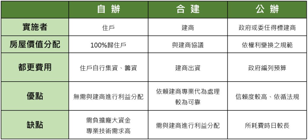辦理都市更新,會產生哪些都更費用、注意事項一次看! 2 都更花費優缺點分析