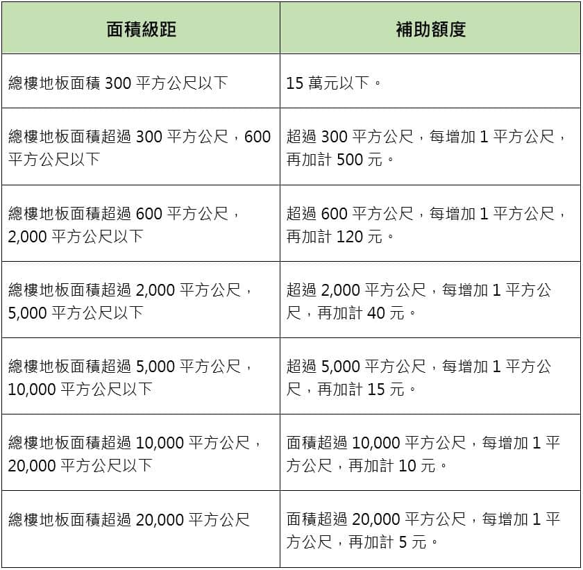 都市更新5大好處,獎勵補助、稅務減免不藏私一次告訴你! 3 1