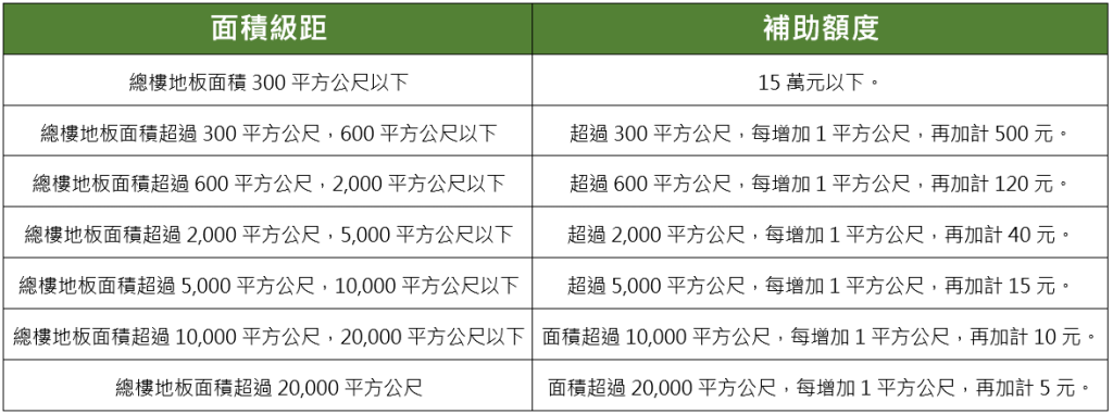 辦理都市更新,會產生哪些都更費用、注意事項一次看! 5 建築物耐震能力詳細評估