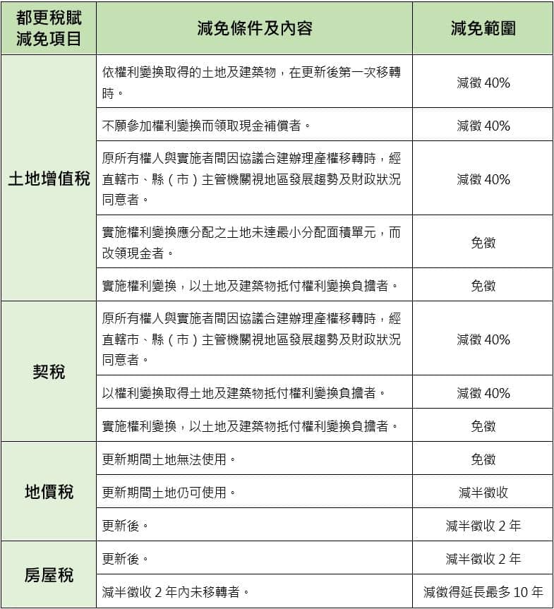 自辦都更懶人包|如何成立都市更新會?條件、流程不藏私一次告訴你! 3 2222