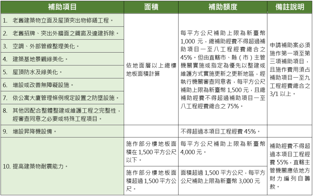 辦理都市更新,會產生哪些都更費用、注意事項一次看! 6 都更工程費用補助
