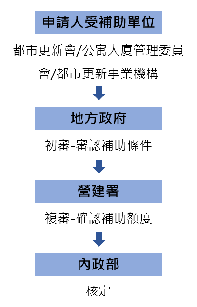 辦理都市更新,會產生哪些都更費用、注意事項一次看! 7 都更補助申請流程