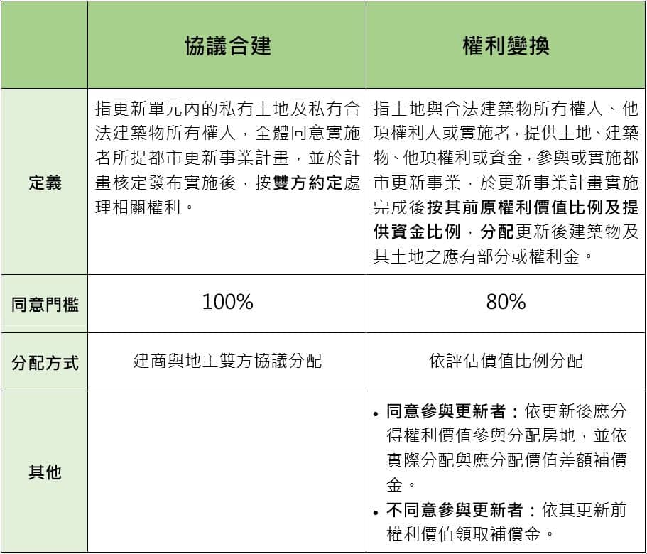 都更坪數換算,真的可以一坪換一坪嗎?協議合建與權利變換差在哪?細節全解析! 2 擷取