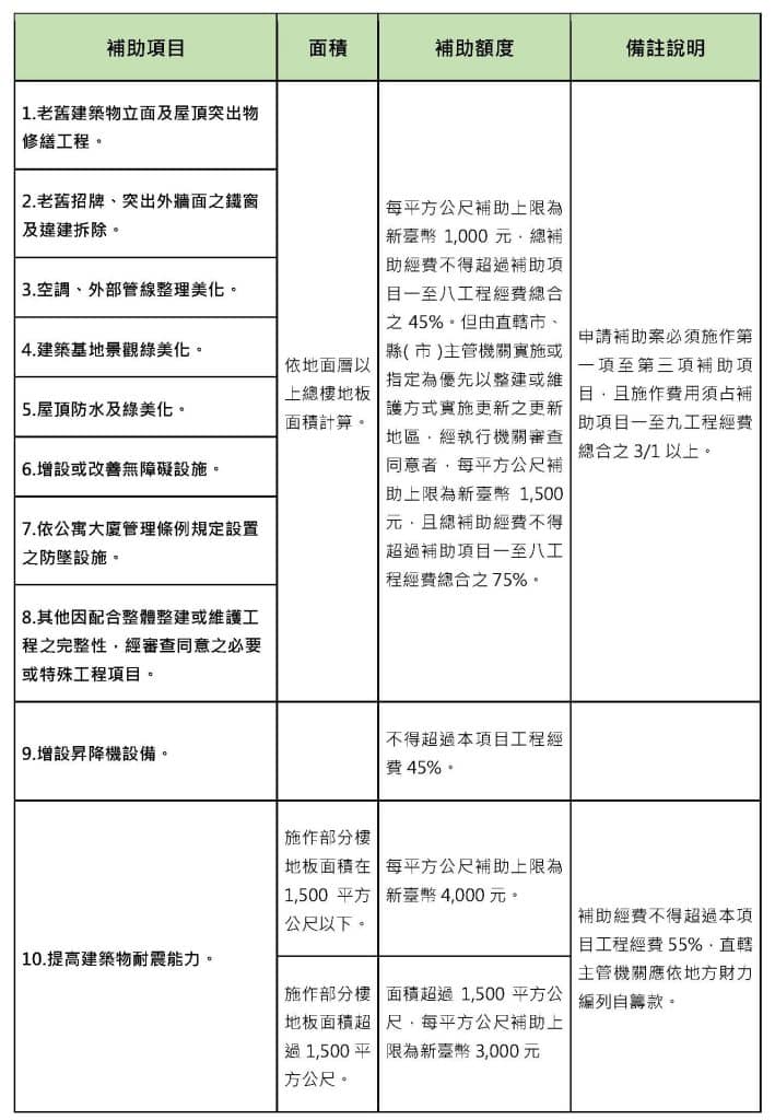 都市更新5大好處,獎勵補助、稅務減免不藏私一次告訴你! 4 補助項目 頁面 1 1