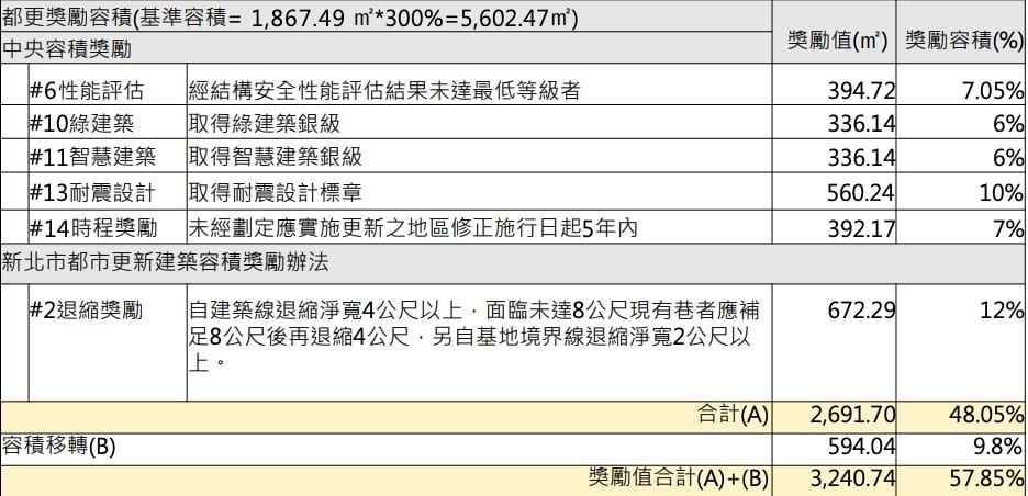 耕薪建設|正在進行式中的5大都市更新案例 7 申請容積獎勵項目及額度