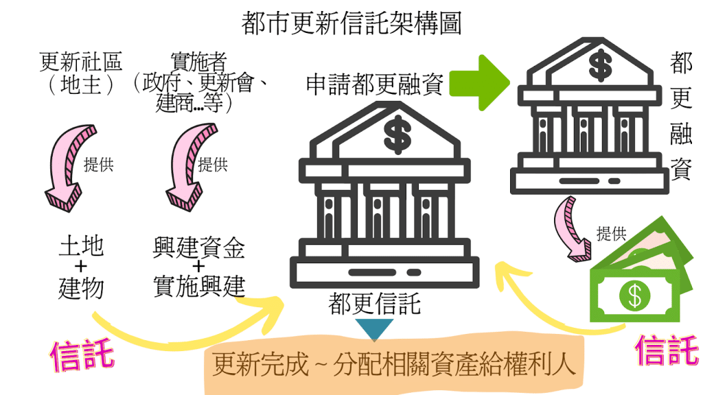 都更信託是什麼?都市更新與信託兩者之間的關係?|耕薪建設 3 都更信托架構圖
