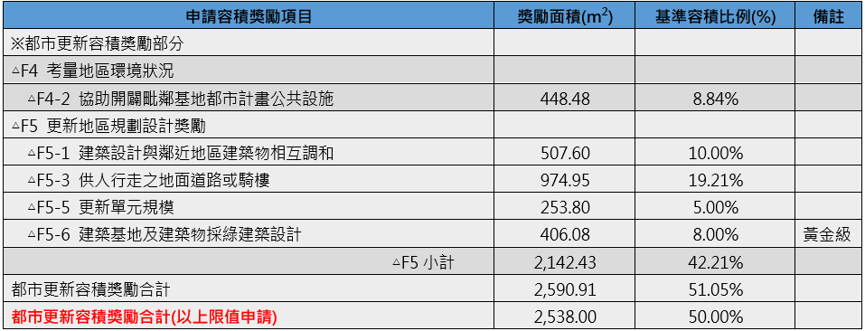 耕薪建設|正在進行式中的5大都市更新案例 2 申請容積獎勵項目及額度