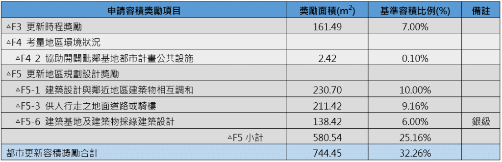 耕薪建設|正在進行式中的5大都市更新案例 3 申請容積獎勵項目及額度