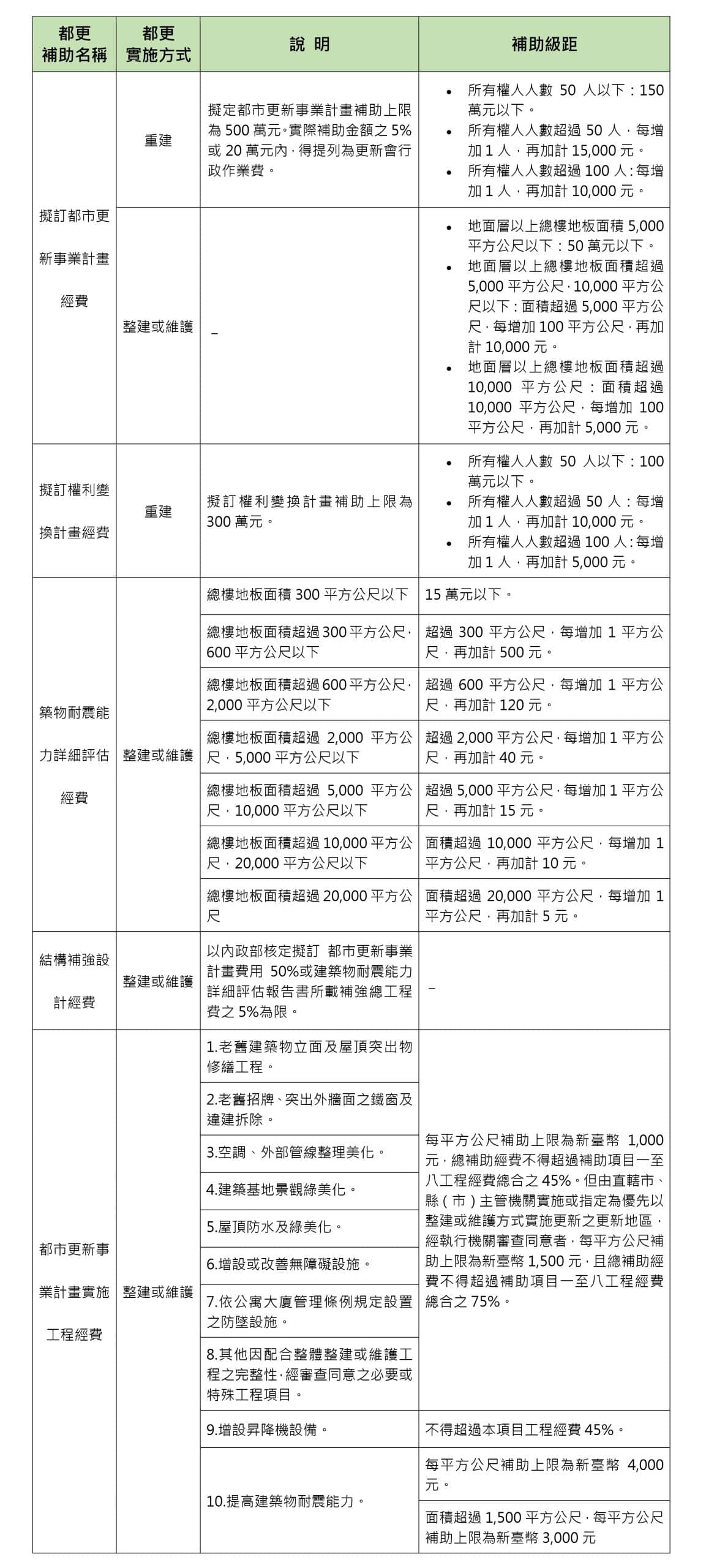 2023台北市都市更新條例懶人包 2 中央政府都更補助