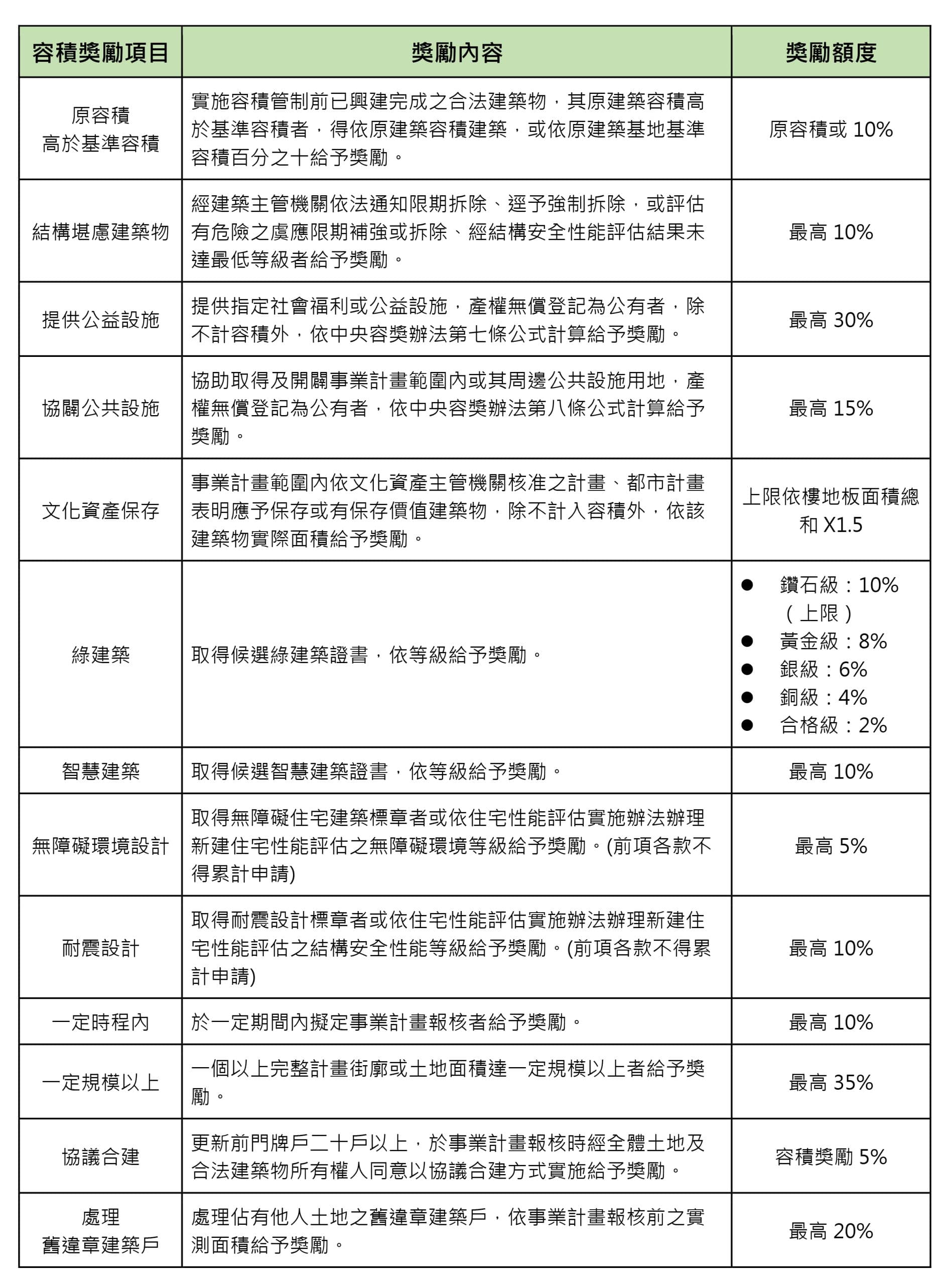 2023台北市都市更新條例懶人包 4 中央政府都更容積獎勵