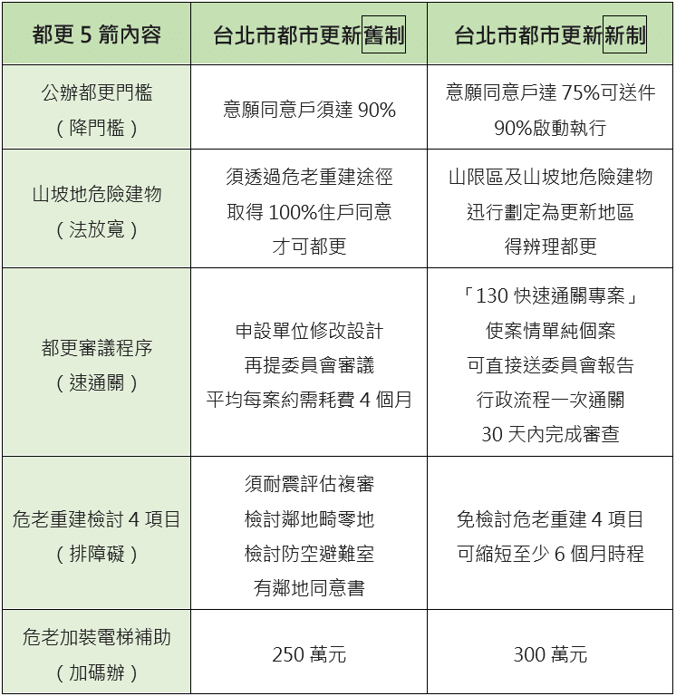 2023台北都市更新政策|狂推「都更5箭」,真的會加速北市老屋翻新?都更建商全面解析給你 2 都更5箭