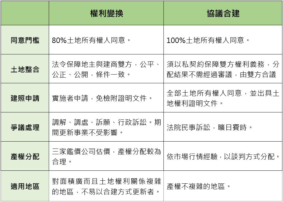 簽訂協議合建合約需要注意哪些重點?使用權利變換會不會比較好? 2 image