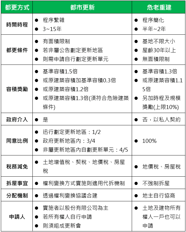 都市更新vs危老建築|1張圖完整告訴你,都更危老到底有哪些不同! 2 都更、危老方案