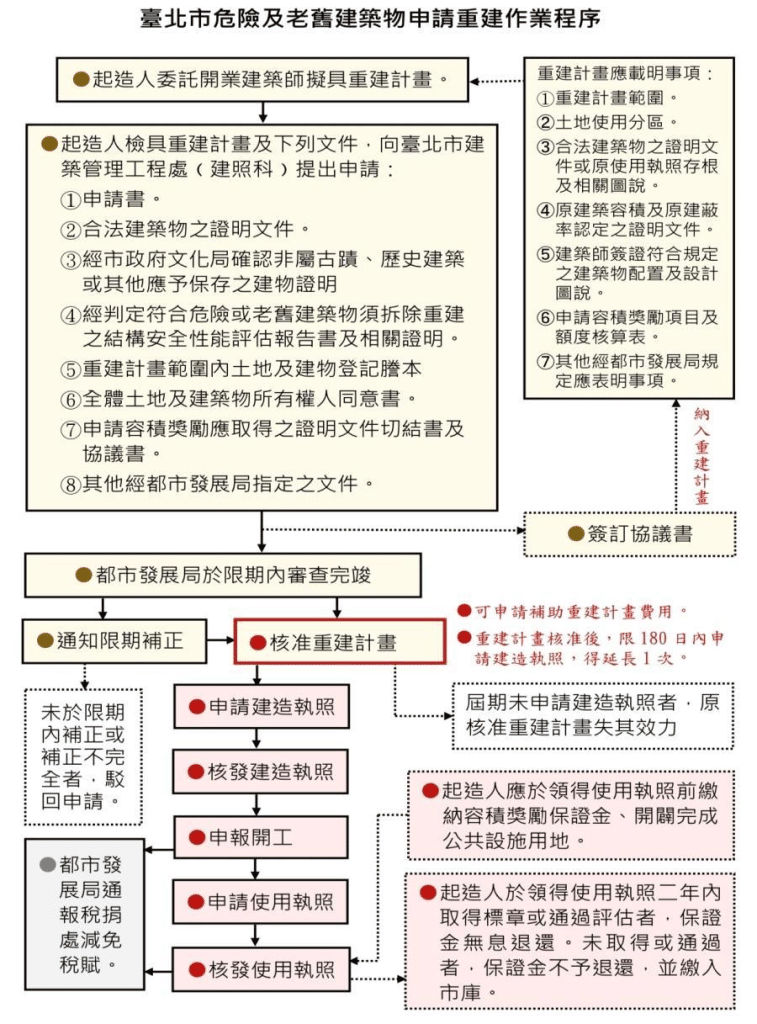 台北市危老條例|危老建築認定、獎勵優惠、重建流程 3 台北市危老條例一次看