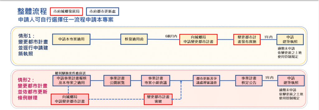 新北市海砂屋都更申請|補助、稅務減免、容積獎勵、同意比例、申請程序全解析 2 image 11