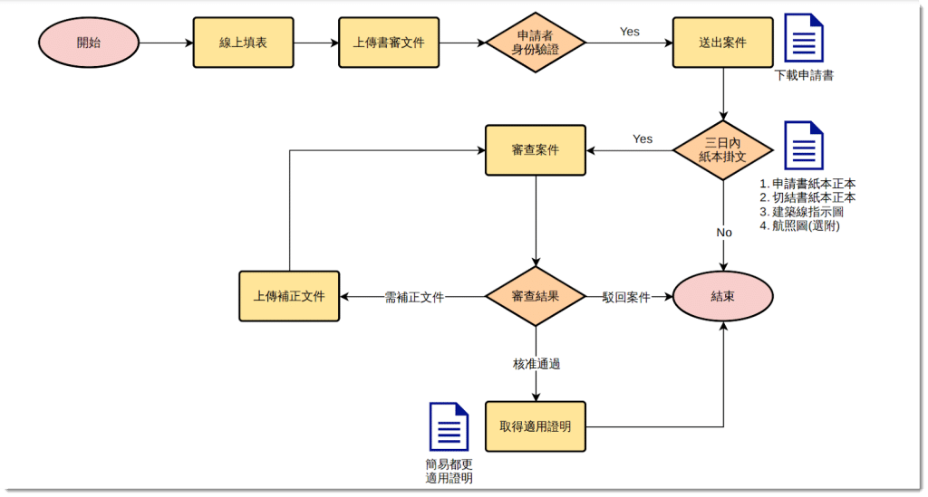 新北有哪些都更模式?簡易都更、類都更、防災型都更,一次完整介紹 4 簡易都更申請流程