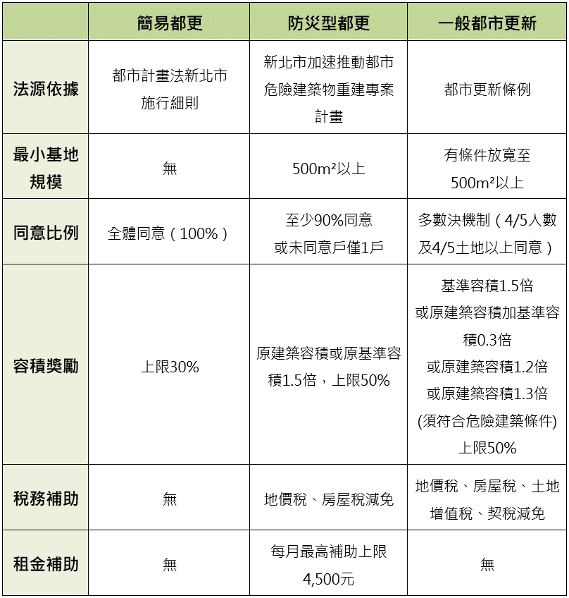 新北有哪些都更模式?簡易都更、類都更、防災型都更,一次完整介紹 7 新北都更模式差異