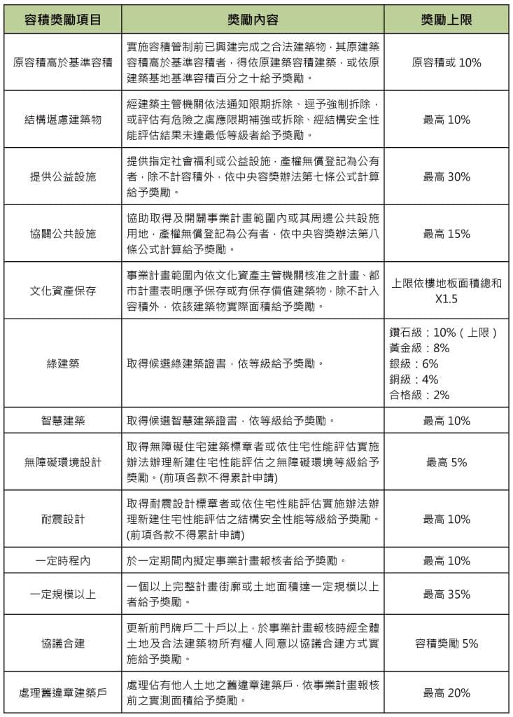 都更「容積獎勵」上限及公式大解析!教你快速看懂容積率、基準容積 2 都更「容積獎勵」項目 申請上限、公式算法
