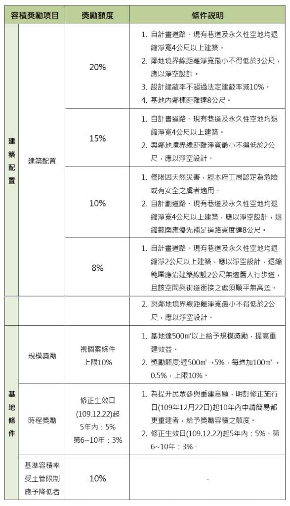 新北有哪些都更模式?簡易都更、類都更、防災型都更,一次完整介紹 3 簡易都更容積獎勵