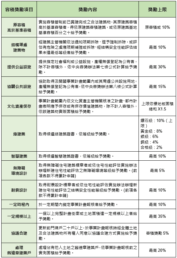 台北市都市更新懶人包,耕薪建設一次把現狀、流程、條件、容積獎勵通通講清楚! 3 中央政府制定都更容積獎勵