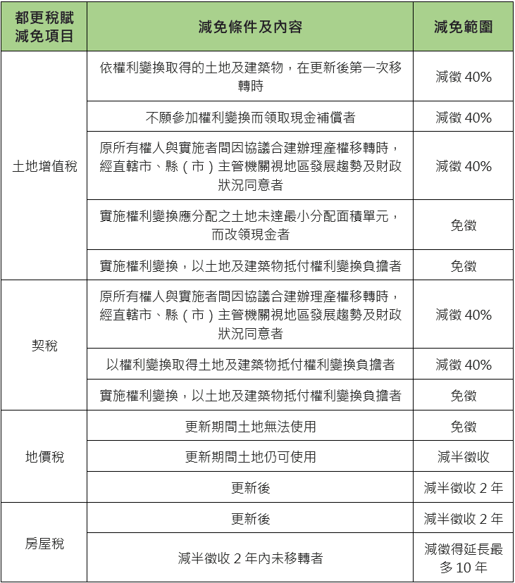 都更稅賦減免|辦理都市更新,有哪些項目可以享有優惠? 2 都更稅賦減免