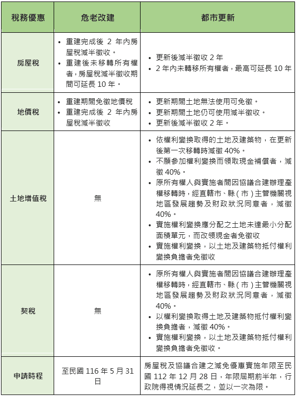 都更稅賦優惠與危老改建稅賦減免差多少?表格讓你1目瞭然! 1 都更稅賦優惠與危老改建稅賦減免差多少?