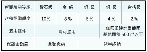 台北市容積獎勵QA|幫您危老解惑,全盤了解只要10分鐘! 5 候選智慧建築證書