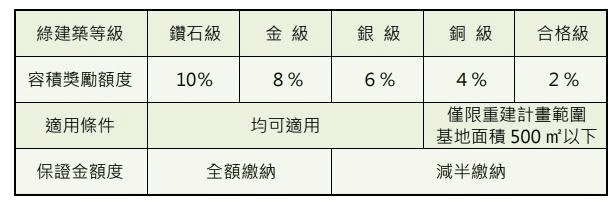 17題QA快速了解台北市容積獎勵|危老重建懶人包 2 綠建築標章