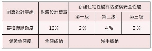 17題QA快速了解台北市容積獎勵|危老重建懶人包 3 耐震建築標章