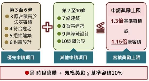 台北市容積獎勵QA|幫您危老解惑,全盤了解只要10分鐘! 3 建築容積獎勵辦法