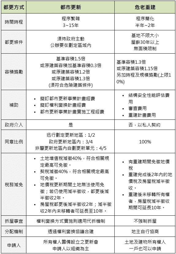 危老重建成本費用是不是很貴?要準備多少?500萬夠嗎? 2 危老重建成本