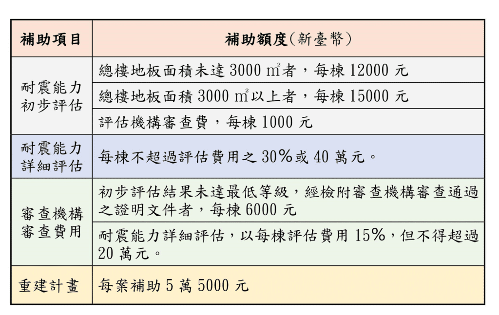 危老重建成本費用是不是很貴?要準備多少?500萬夠嗎? 3 危老重建補助