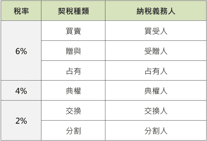 都市更新稅務解惑|地價稅、房屋稅、土地增值稅及契稅,4稅問答與解析! 3 契稅課徵範圍、稅率