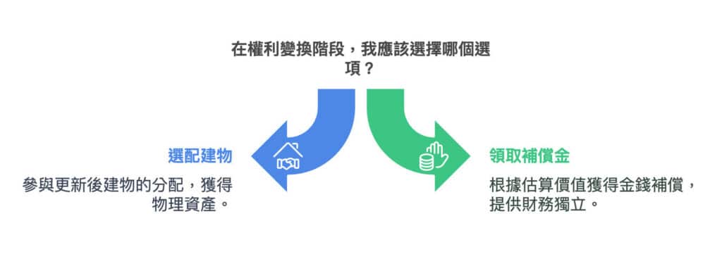 台北市都市更新中的「權利變換」是什麼?耕薪建設專業解析 4 台北市都市更新中的權利變換解析 visual selection 1